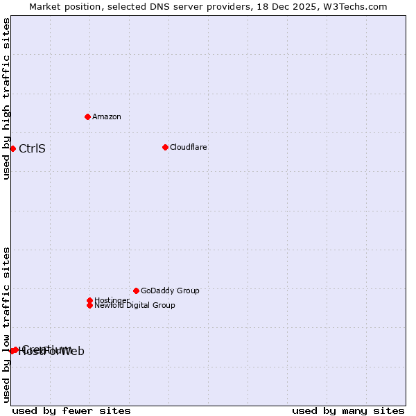 Market position of Creatium vs. CtrlS vs. HostForWeb