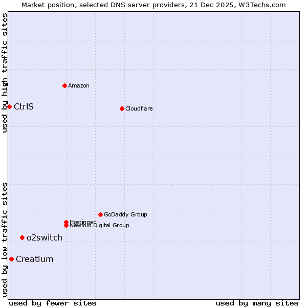 Market position of o2switch vs. Creatium vs. CtrlS