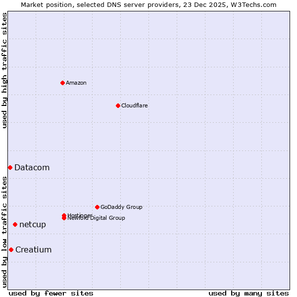 Market position of netcup vs. Creatium vs. Datacom