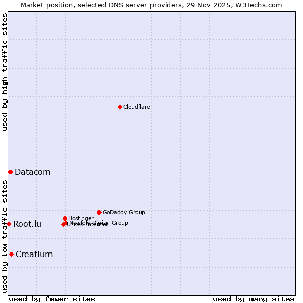 Market position of Creatium vs. Datacom vs. Root.lu