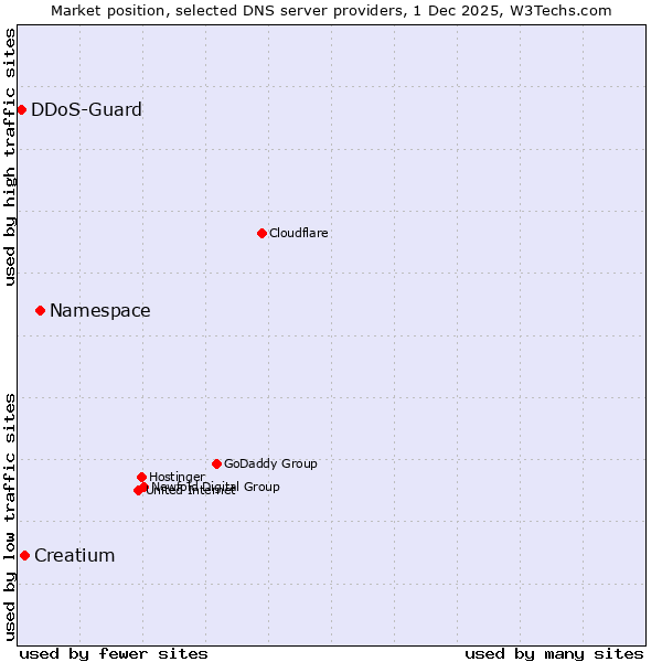 Market position of Namespace vs. Creatium vs. DDoS-Guard