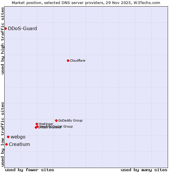 Market position of webgo vs. Creatium vs. DDoS-Guard