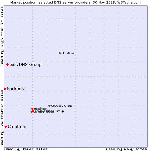 Market position of easyDNS Group vs. Creatium vs. Rackhost