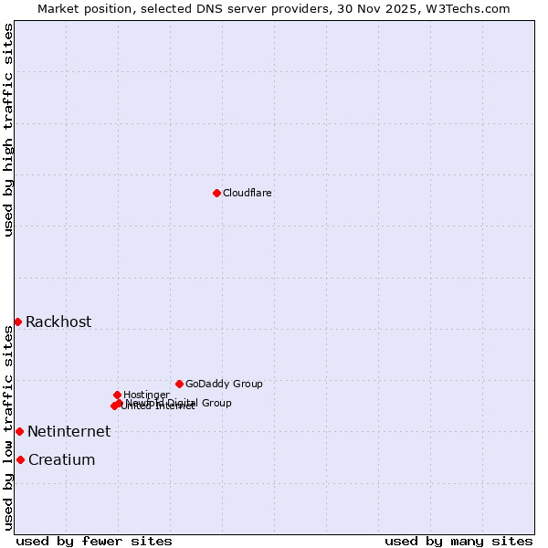 Market position of Creatium vs. Netinternet vs. Rackhost