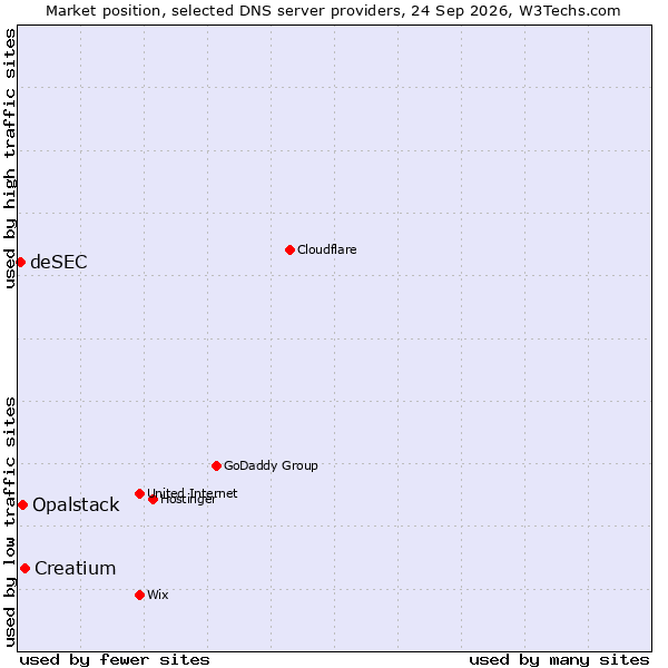 Market position of Creatium vs. Opalstack vs. deSEC