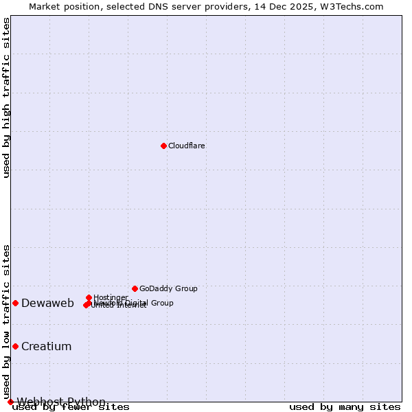 Market position of Dewaweb vs. Creatium vs. Webhost Python