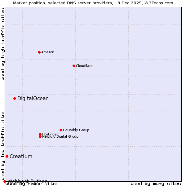 Market position of DigitalOcean vs. Creatium vs. Webhost Python