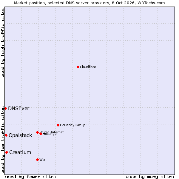 Market position of Creatium vs. Opalstack vs. DNSEver