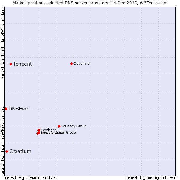Market position of Tencent vs. Creatium vs. DNSEver