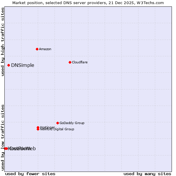 Market position of DNSimple vs. Creatium vs. HostForWeb