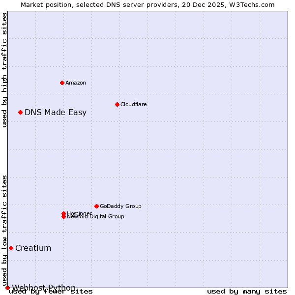 Market position of DNS Made Easy vs. Creatium vs. Webhost Python