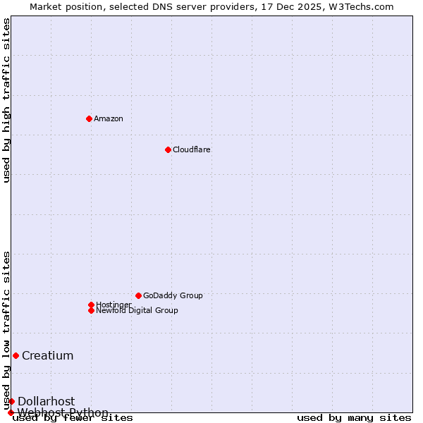 Market position of Creatium vs. Dollarhost vs. Webhost Python
