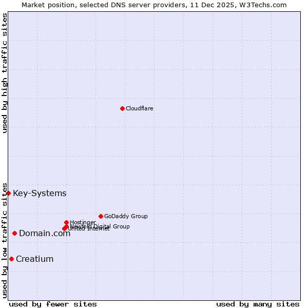 Market position of Domain.com vs. Creatium vs. Key-Systems