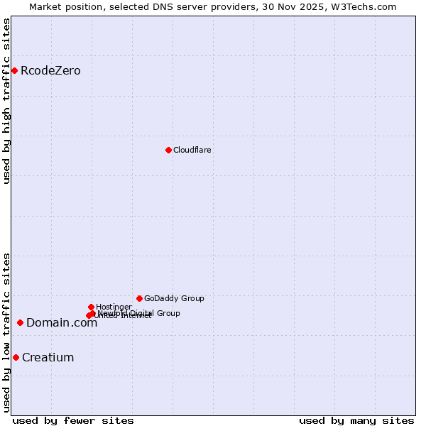 Market position of Domain.com vs. Creatium vs. RcodeZero