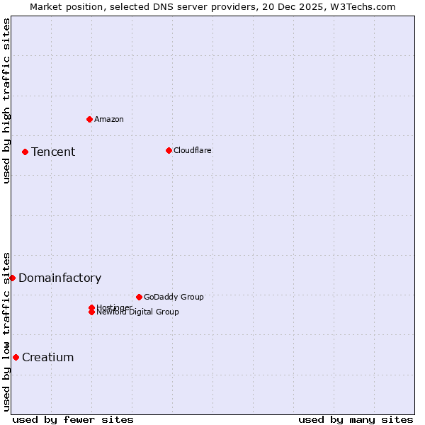 Market position of Tencent vs. Creatium vs. Domainfactory
