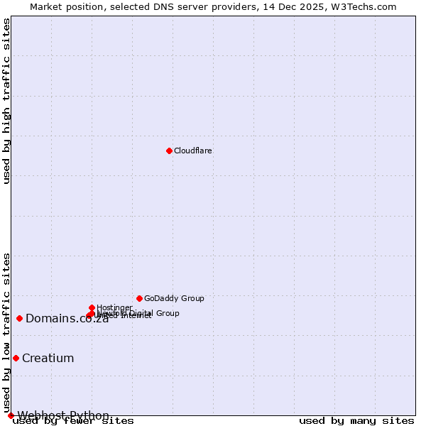Market position of Domains.co.za vs. Creatium vs. Webhost Python