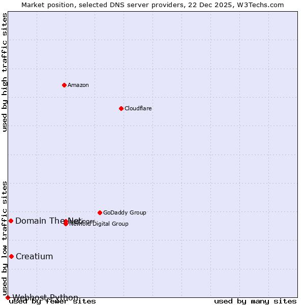 Market position of Creatium vs. Domain The Net vs. Webhost Python