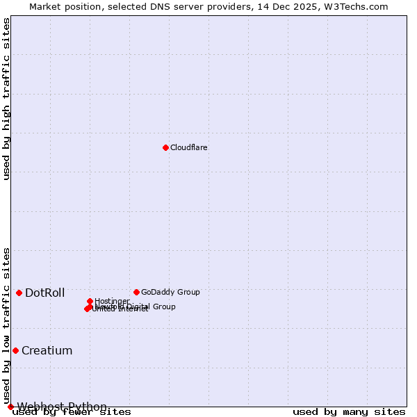 Market position of DotRoll vs. Creatium vs. Webhost Python