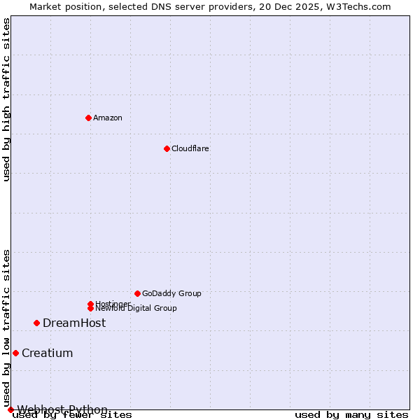 Market position of DreamHost vs. Creatium vs. Webhost Python