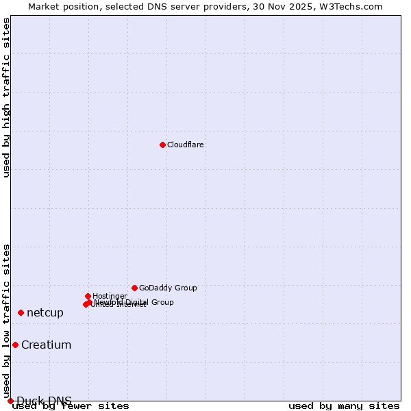 Market position of netcup vs. Creatium vs. Duck DNS