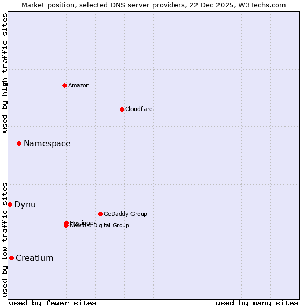 Market position of Namespace vs. Creatium vs. Dynu