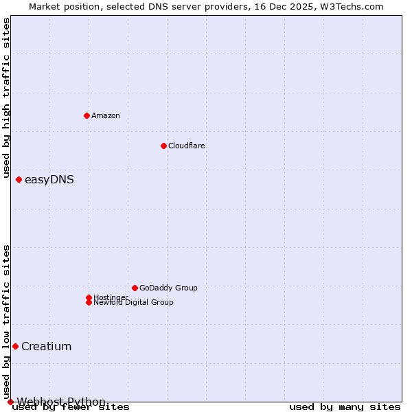 Market position of easyDNS vs. Creatium vs. Webhost Python