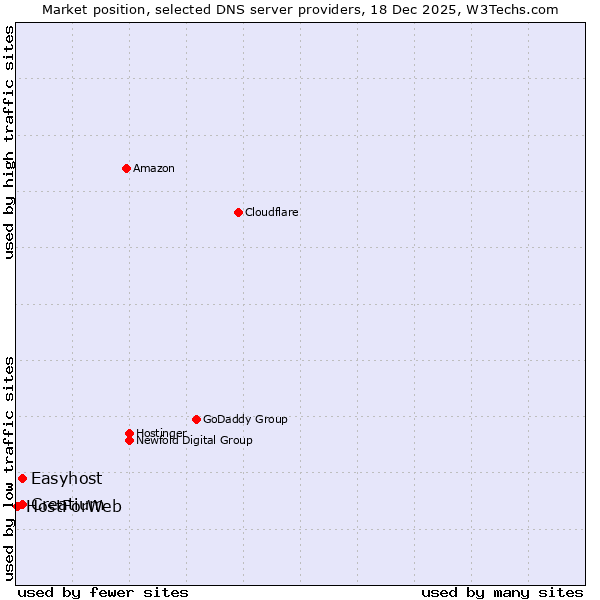 Market position of Easyhost vs. Creatium vs. HostForWeb