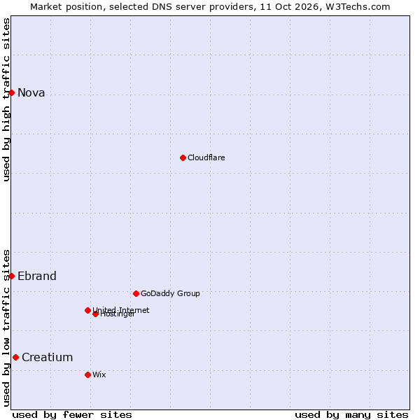 Market position of Creatium vs. Ebrand vs. Nova