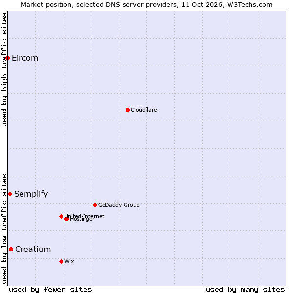 Market position of Creatium vs. Semplify vs. Eircom