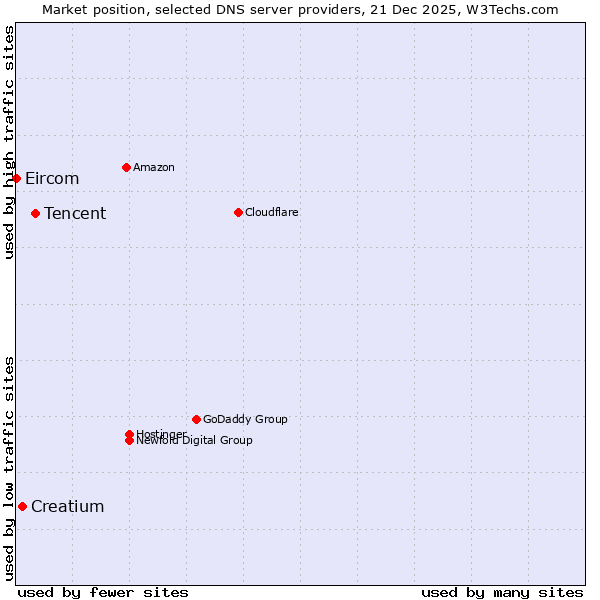 Market position of Tencent vs. Creatium vs. Eircom