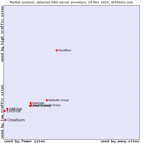 Market position of netcup vs. Creatium vs. Encirca