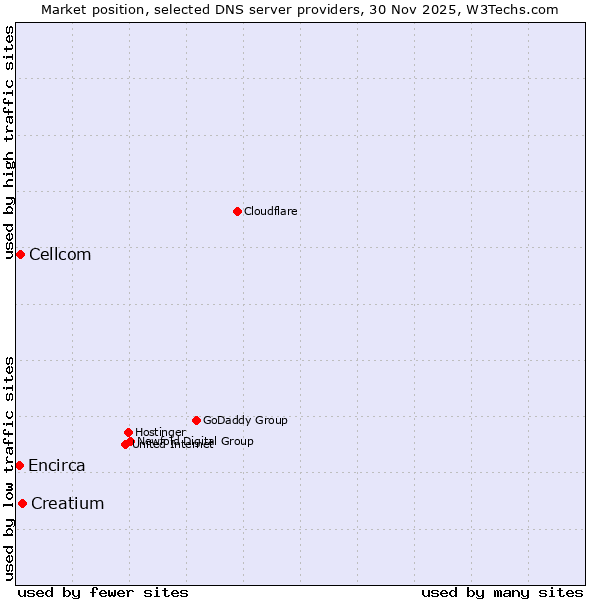 Market position of Creatium vs. Cellcom vs. Encirca