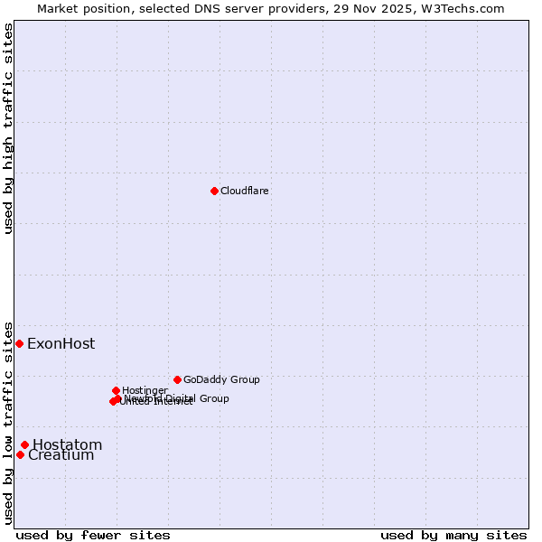 Market position of Hostatom vs. Creatium vs. ExonHost