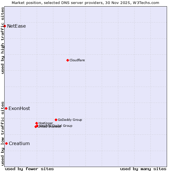 Market position of Creatium vs. ExonHost vs. NetEase