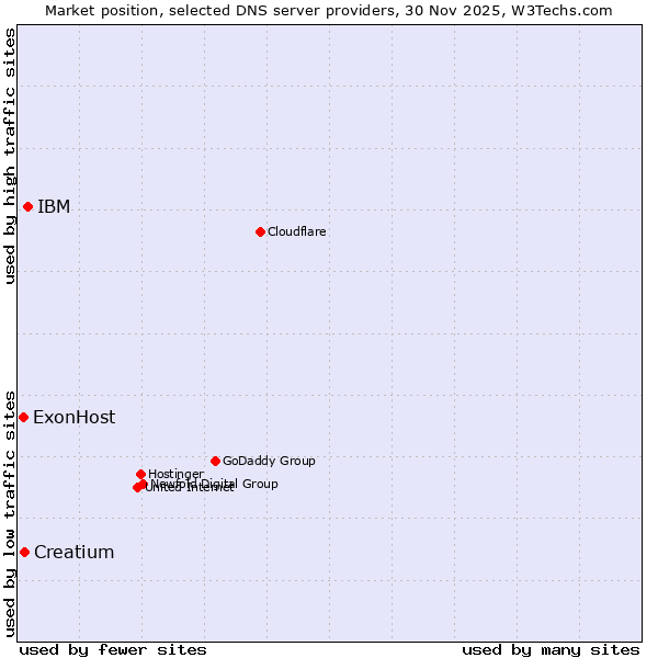 Market position of IBM vs. Creatium vs. ExonHost