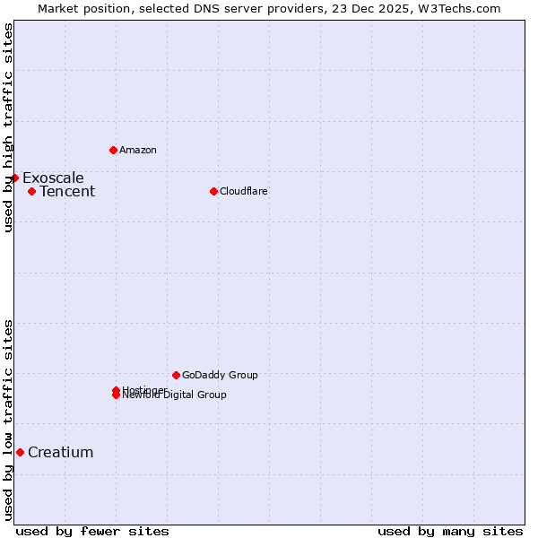 Market position of Tencent vs. Creatium vs. Exoscale