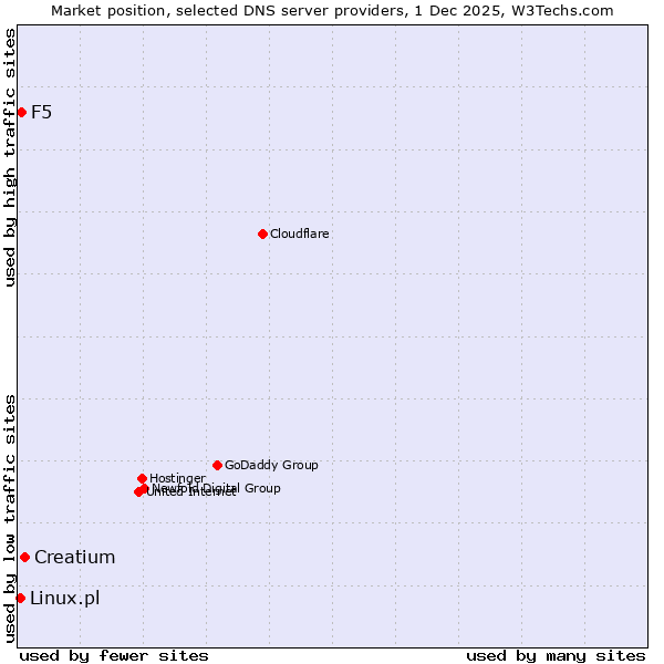 Market position of Creatium vs. F5 vs. Linux.pl