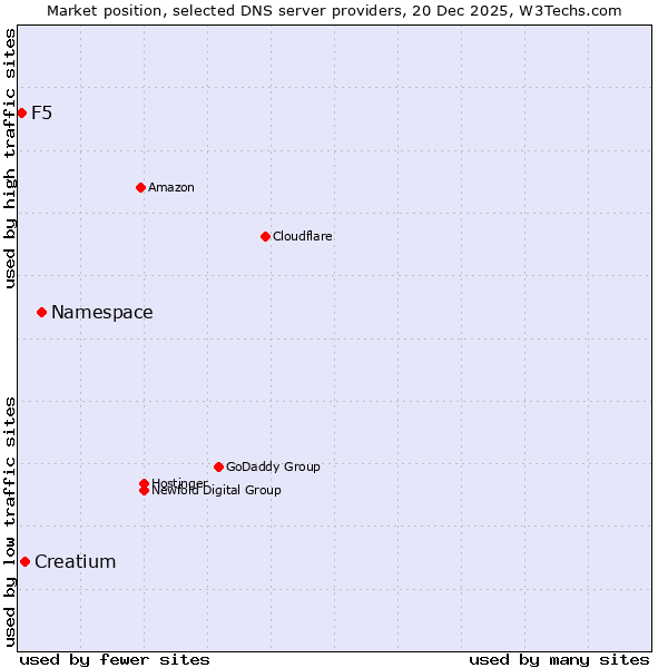 Market position of Namespace vs. Creatium vs. F5