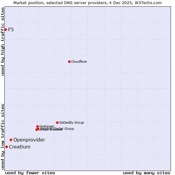 Market position of Openprovider vs. Creatium vs. F5