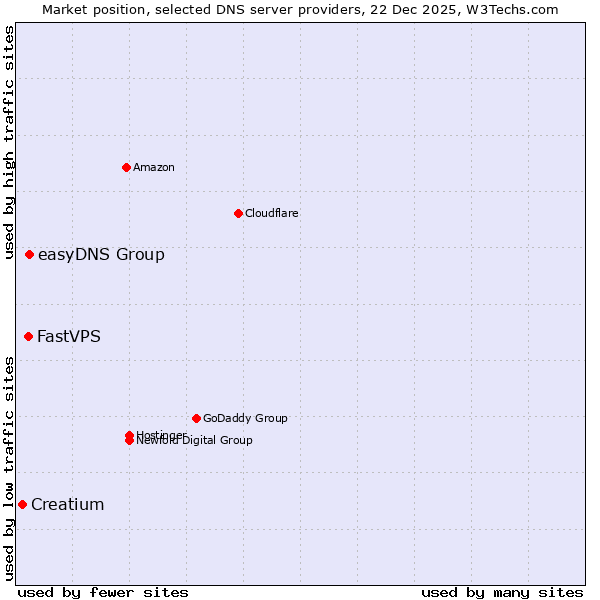 Market position of easyDNS Group vs. FastVPS vs. Creatium