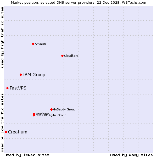 Market position of IBM Group vs. FastVPS vs. Creatium