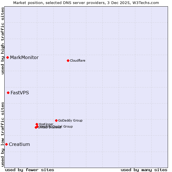 Market position of FastVPS vs. MarkMonitor vs. Creatium