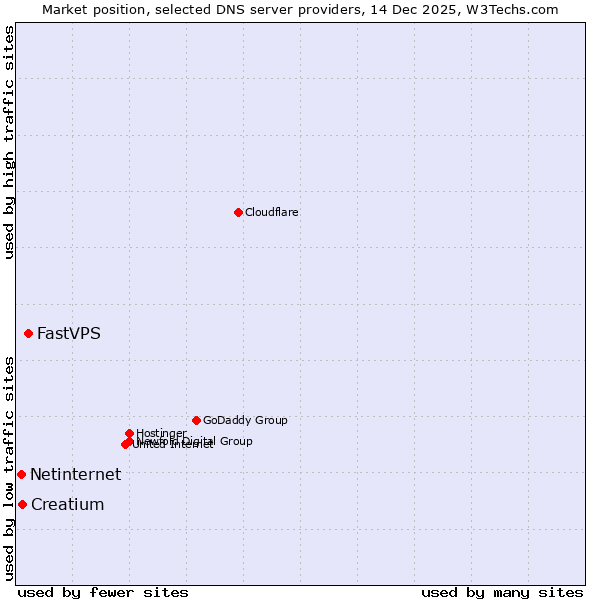 Market position of FastVPS vs. Creatium vs. Netinternet