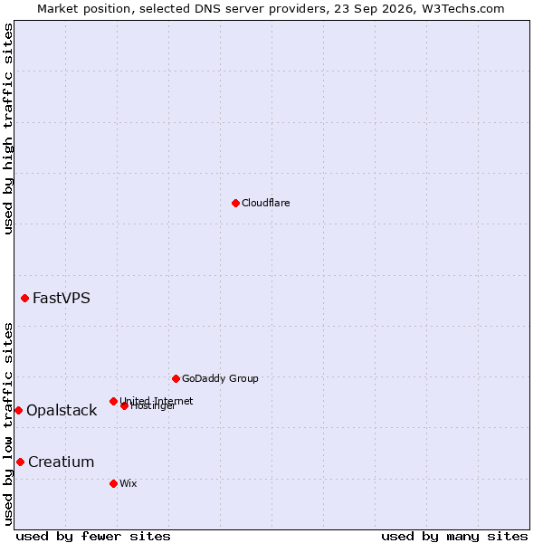 Market position of FastVPS vs. Creatium vs. Opalstack