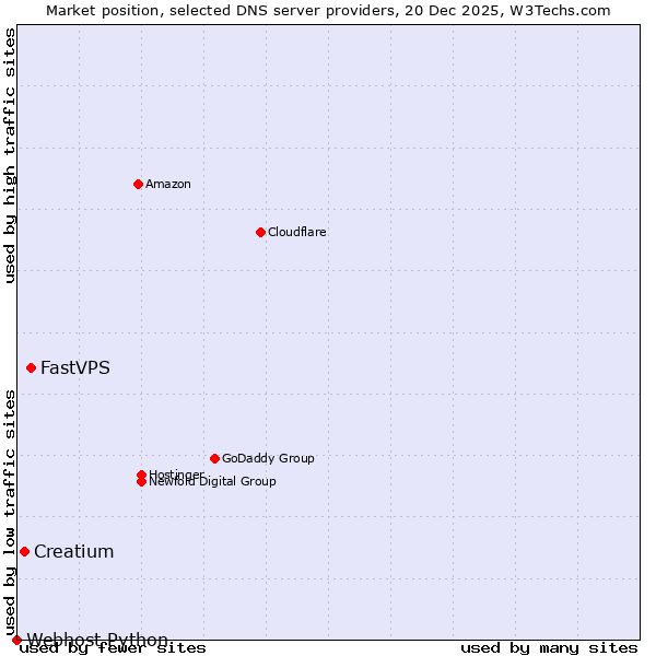 Market position of FastVPS vs. Creatium vs. Webhost Python