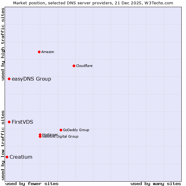 Market position of easyDNS Group vs. FirstVDS vs. Creatium