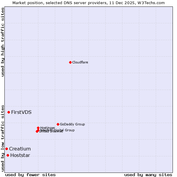 Market position of FirstVDS vs. Hoststar vs. Creatium