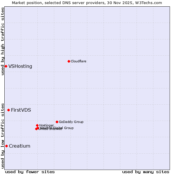 Market position of FirstVDS vs. Creatium vs. VSHosting