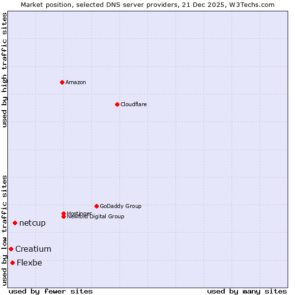 Market position of netcup vs. Flexbe vs. Creatium