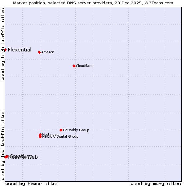 Market position of Creatium vs. HostForWeb vs. Flexential